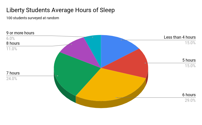 A survey of 100 random students at Liberty about how many hours of sleep they get a night. 