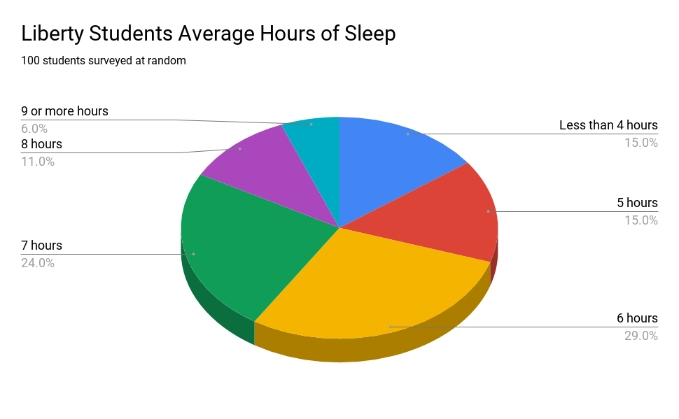 A survey of 100 random students at Liberty about how many hours of sleep they get a night. 
