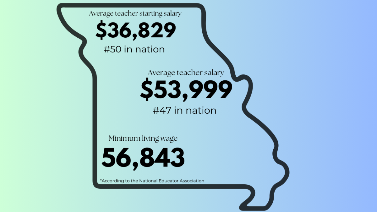 Missouri's statistics within teachers salaries in the U.S according to the National Educator Association.