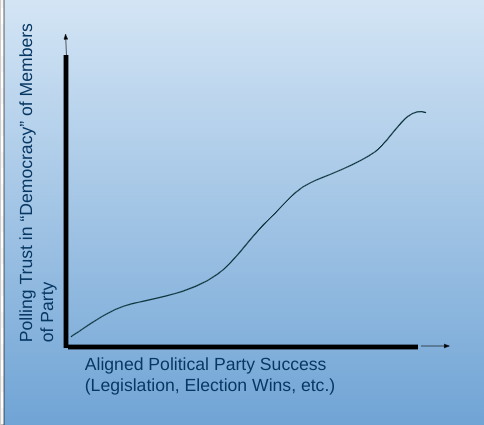 Trend based on general polling results; no exact ratio, just visual representation of a relatively abstract trend.