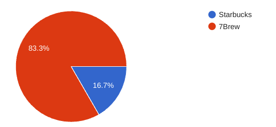 Most students recently prefer 7 Brew, according to 25 people interviewed at Liberty.