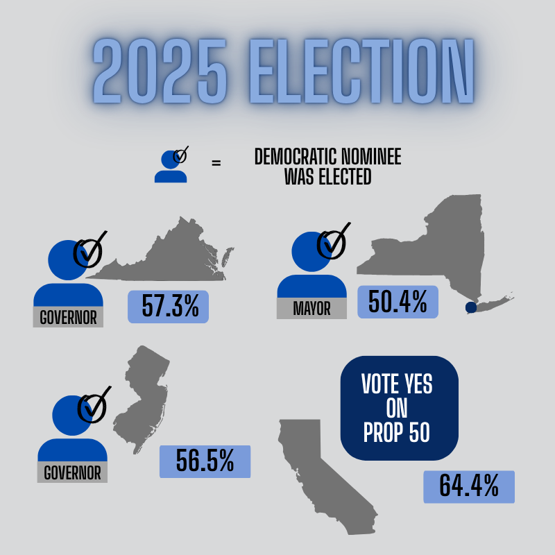 Democrats overwhelmingly won two gubernatorial races, a mayoral race, and passed a constitutional amendment that would give them more seats in Congress, all in one day. 
