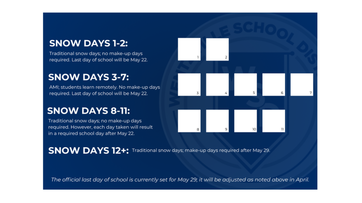 The snow day plans for the '25-'26 school year are set in stone and look very similar to last year. 