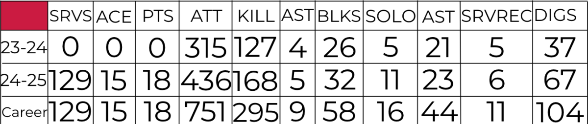 A grid of Alanna Orton's (12) stats from her first two seasons on varsity.